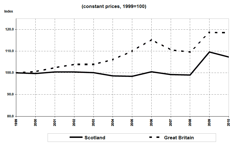 Figure 2.4 Local bus fare indices