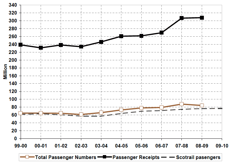 Figure 7.1 Passenger traffic originating in Scotland, and ScotRail passenger