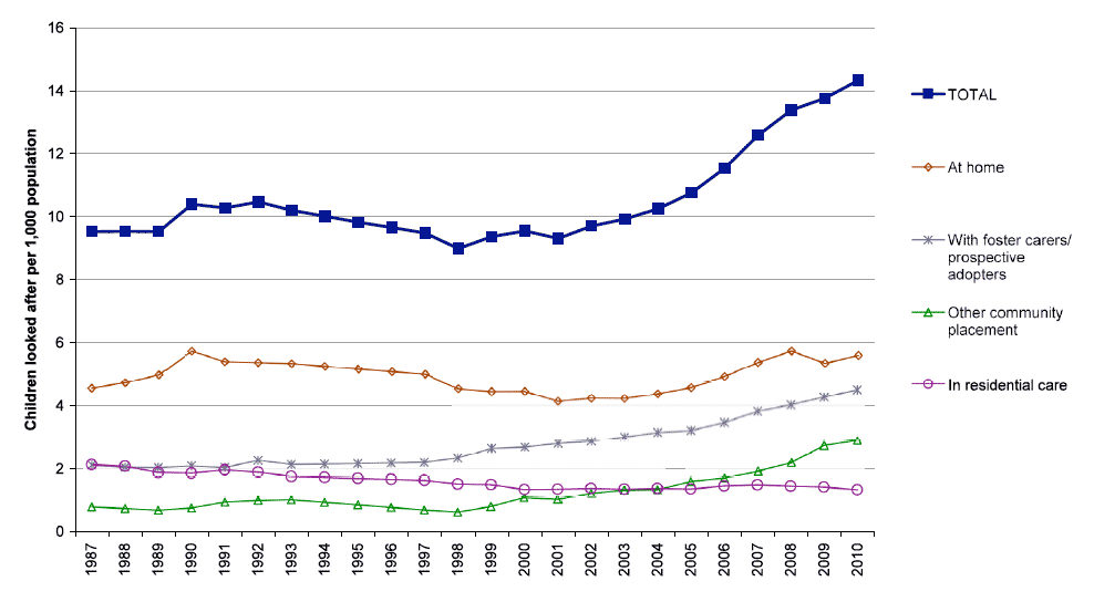 Chart 1: Children looked after per 1,000 of 0-18 population by type of placement, 31 March 1987-2009 and 31 July 2010