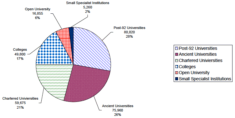 Figure 3 Share of higher education students at Scottish institutions by institution type: 2009-10