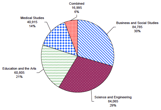 Figure 10a Students in higher education in Scotland by major subject group: 2009-10