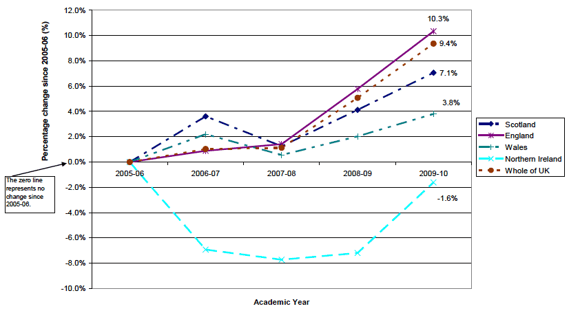 Figure 11 Percentage change in students at UK HEIs since 2005-06