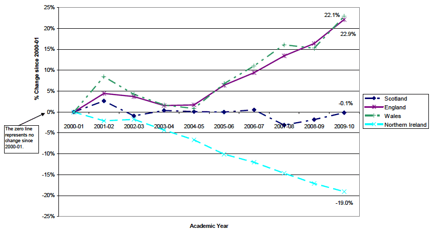 Figure 21.1 % Change in higher education student numbers in Scottish HEIs and colleges from UK countries since 2000-01