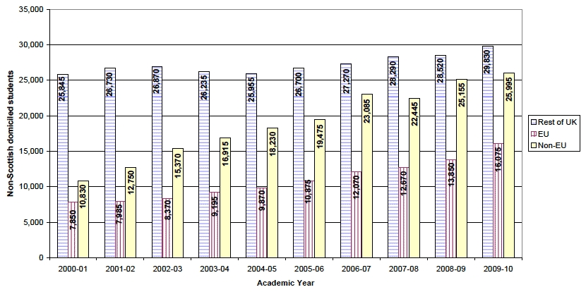 Figure 21.2 Non-Scottish domiciled students in higher education in Scottish HEIs and colleges by domicile: 2000-01 to 2009-10