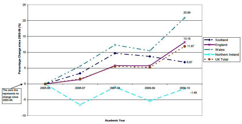 Figure 40 Percentage change in qualifiers from higher education at UK HEIs since 2005-06