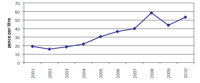 Chart A16: Quantity & Average Annual Prices of Fertilisers Used 2001 to 2010
