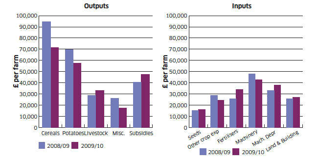 Chart B4(f): Selected outputs and inputs, General Cropping