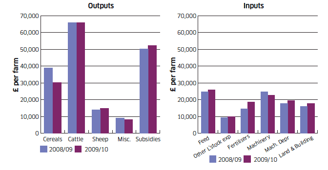 Chart B4(i): Selected outputs and inputs, Mixed