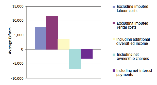 Chart B7: Factor impact on FBI, National level, 2009/10