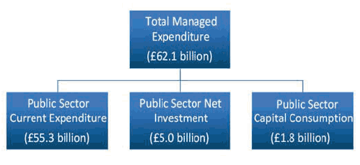 Total Managed Expenditure, Scotland 2009-10