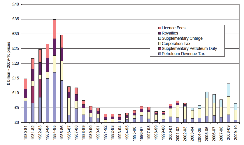 Government Revenues from UK Oil and Gas Production (2009/10 prices)