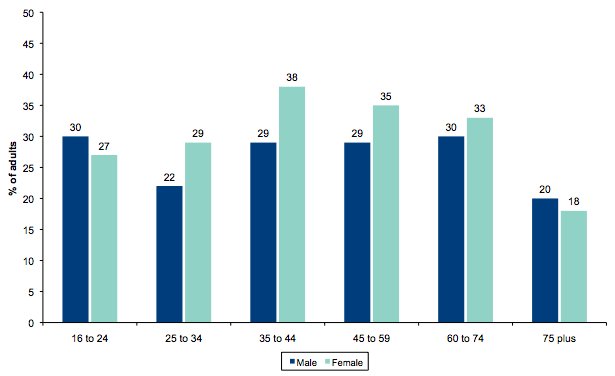 Figure 12.1: Percentage providing unpaid help to organisations or individuals in the last 12 months by age within gender
