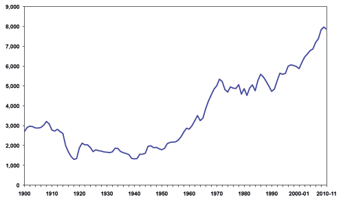 Chart 1 Average daily prison population (Scotland): 1900 to 2010-11 Chart 1 Average daily prison population (Scotland): 1900 to 2010-11