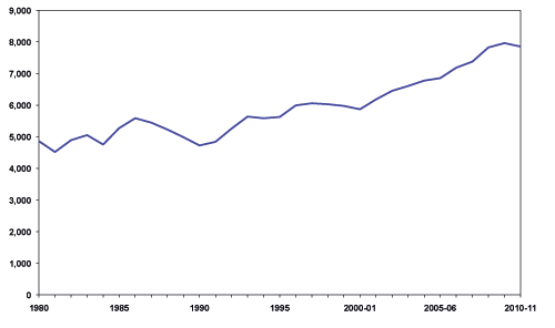 Chart 2 Average daily prison population (Scotland): 1980 to 2010-11 Chart 2 Average daily prison population (Scotland): 1980 to 2010-11