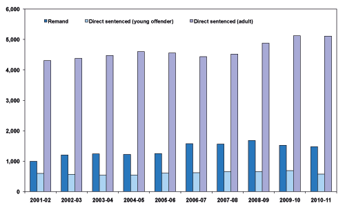 Chart 3 Average daily prison population by category of prisoner: 2001-02 to 2010-11 Chart 3 Average daily prison population by category of prisoner: 2001-02 to 2010-11