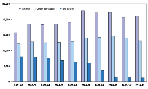 Chart 5 Prison receptions by custody type: 2001-02 to 2010-11 Chart 5 Prison receptions by custody type: 2001-02 to 2010-11