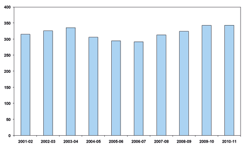 Chart 6 Average sentence imposed (days): 2001-02 to 2010-11 Chart 6 Average sentence imposed (days): 2001-02 to 2010-11