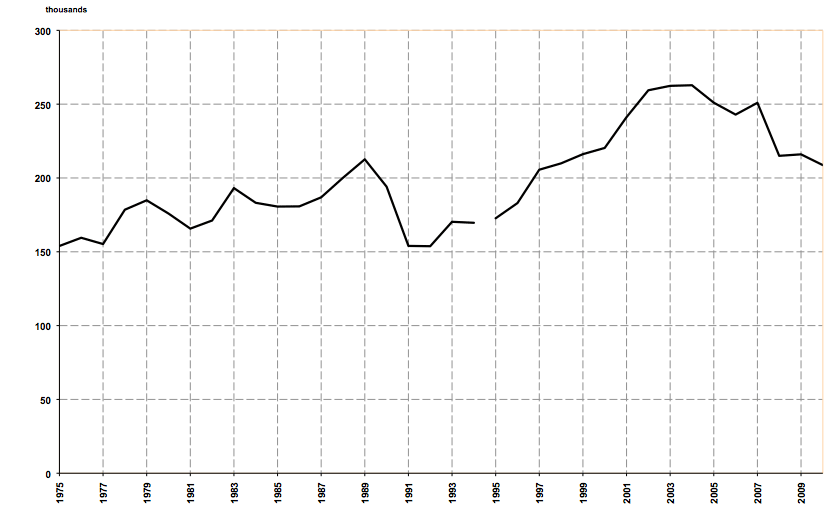 Figure 2: New registrations of vehicles in Scotland Figure 2: New registrations of vehicles in Scotland
