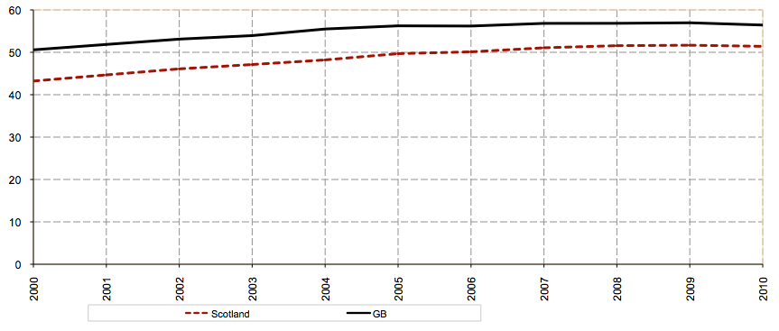 Figure 3: Vehicles licensed per 100 population Figure 3: Vehicles licensed per 100 population
