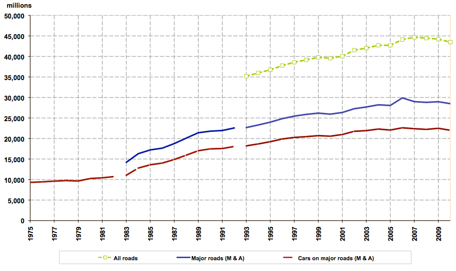 Figure 4: Traffic (vehicle kilometres) in Scotland Figure 4: Traffic (vehicle kilometres) in Scotland
