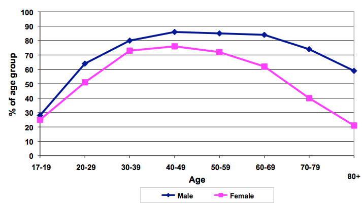Figure 5: Adults (aged 17+) with a full driving licence by gender, 2010 Figure 5: Adults (aged 17+) with a full driving licence by gender, 2010