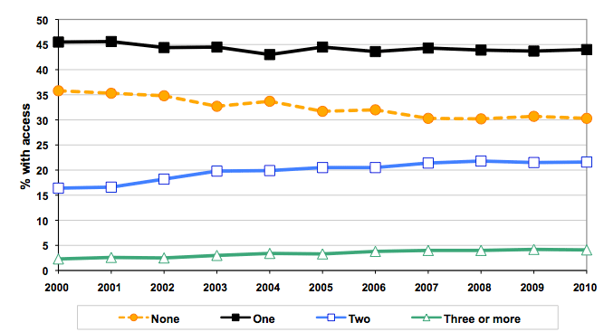 Figure 6: Household car access by year, 1999 - 2010 Figure 6: Household car access by year, 1999 - 2010
