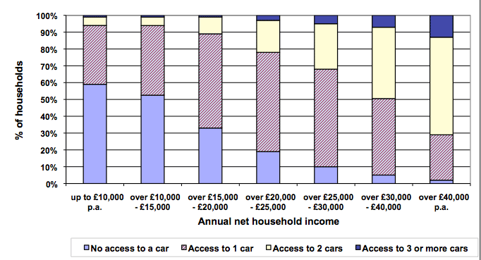 Figure 7: Household car access by annual net household income, 2010 Figure 7: Household car access by annual net household income, 2010