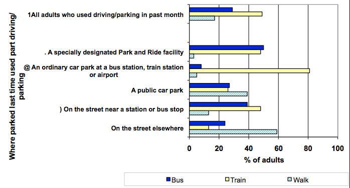 Figure 9: Mode of transport used to complete part driving/parking journey, 2007-2010 Figure 9: Mode of transport used to complete part driving/parking journey, 2007-2010