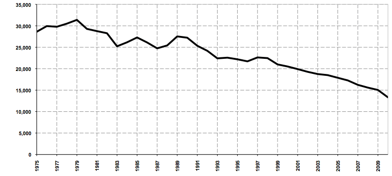 Figure 10: Reported road casualties* Figure 10: Reported road casualties*
