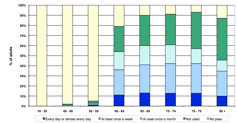 Figure 11: Possession and use of concessionary fare pass, 2010 Figure 11: Possession and use of concessionary fare pass, 2010