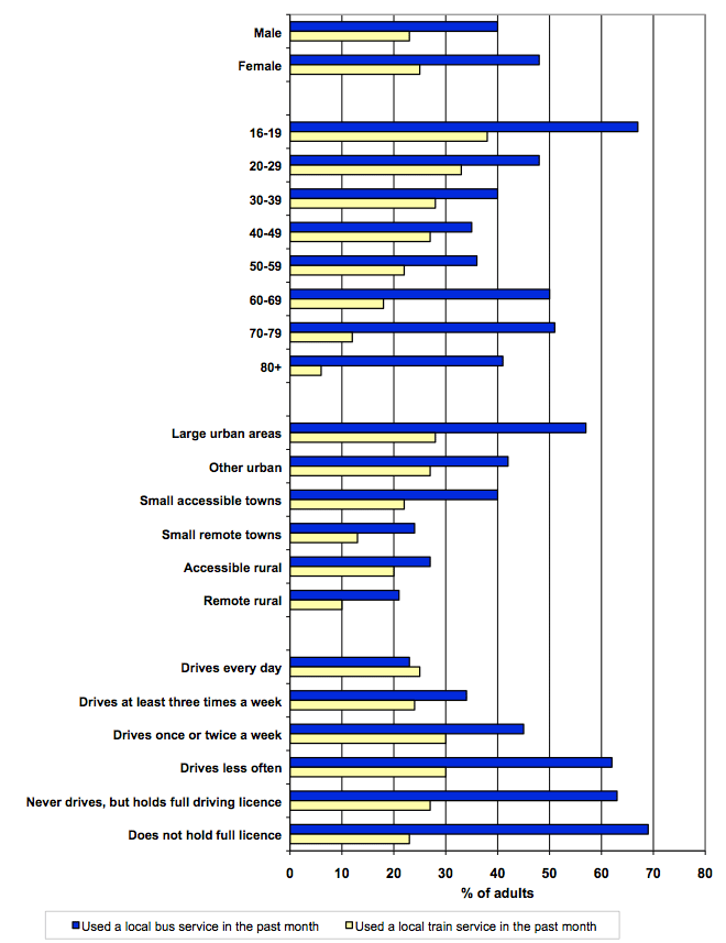 Figure 12: Adults who have used a bus or train in the past month, 2010 Figure 12: Adults who have used a bus or train in the past month, 2010