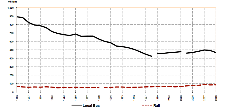 Figure 13 : Passenger numbers: local bus and rail Figure 13 : Passenger numbers: local bus and rail