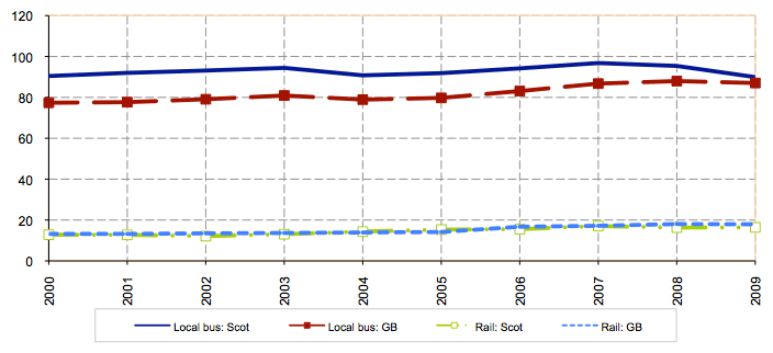 Figure 14: Passenger numbers per head of population: local bus and rail Figure 14: Passenger numbers per head of population: local bus and rail