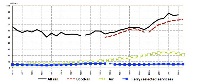 Figure 15: Passenger numbers: rail, air and ferry (selected services) Figure 15: Passenger numbers: rail, air and ferry (selected services)