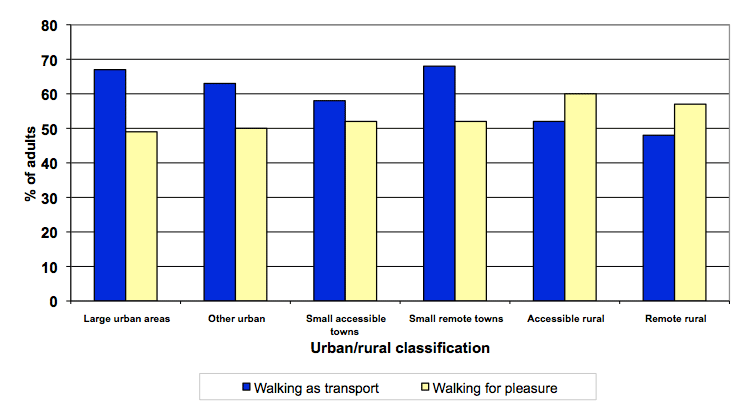 Figure 17: Walking as a means of transport or for pleasure by urban/rural, 2010 Figure 17: Walking as a means of transport or for pleasure by urban/rural, 2010