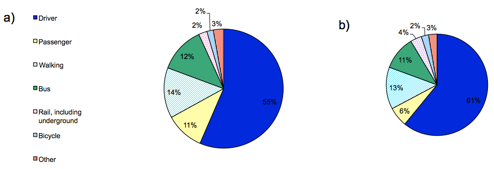 Figure 18: Travel to work a) 2000 and b) 2010