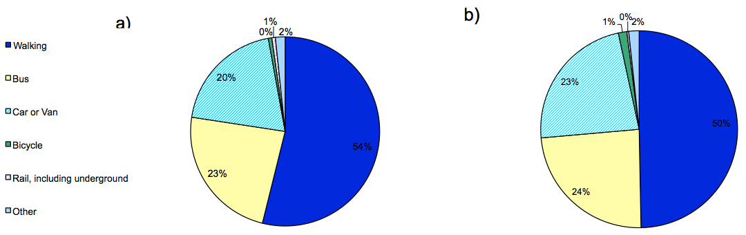 Figure 20: Mode of transport to school a) 2000 and b) 2010