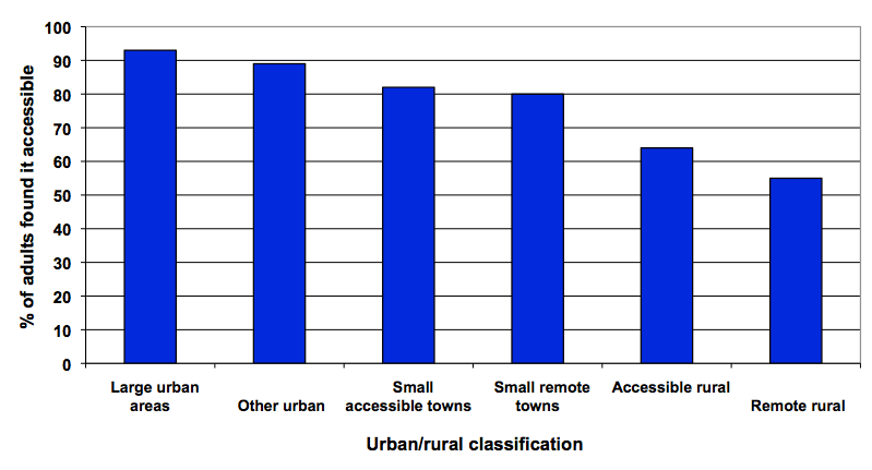 Figure 22: Respondents who felt that public transport was very or fairly convenient, 2010 Figure 22: Respondents who felt that public transport was very or fairly convenient, 2010