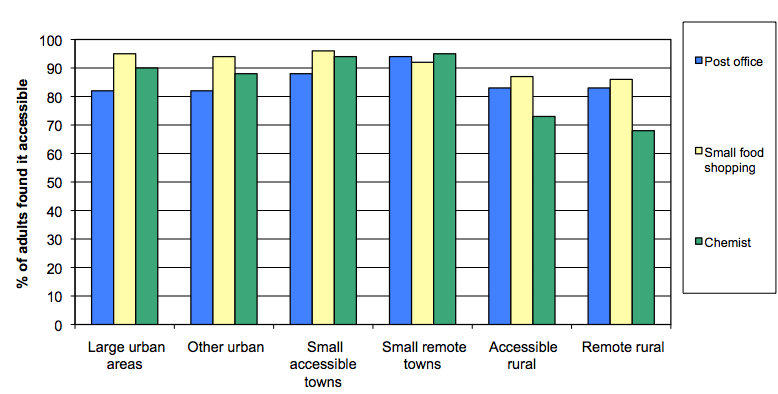 Figure 23: Respondents who felt that services were very or fairly convenient by urban/rural split, 2010 Figure 23: Respondents who felt that services were very or fairly convenient by urban/rural split, 2010