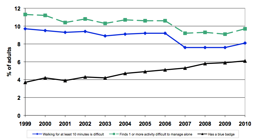 Figure 25: Adults with limited mobility, 2010 Figure 25: Adults with limited mobility, 2010