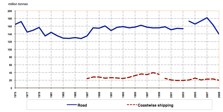 Figure 26: Freight lifted: road and coastwise shipping Figure 26: Freight lifted: road and coastwise shipping