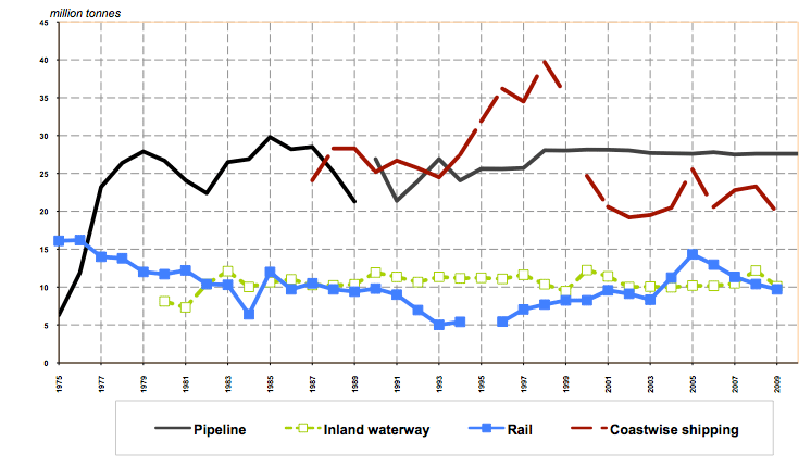 Figure 27: Freight lifted: coastwise shipping, pipelines, inland waterway and rail Figure 27: Freight lifted: coastwise shipping, pipelines, inland waterway and rail