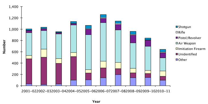 Chart 1 Main firearm recorded in offences involving the alleged use of a firearm, Scotland, 2001-02 to 2010-11