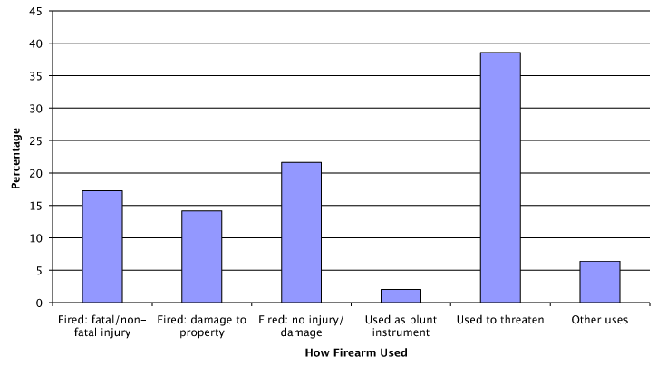 Chart 3 How main firearm recorded was used in offences involving the alleged use of a firearm, Scotland, 2010-11