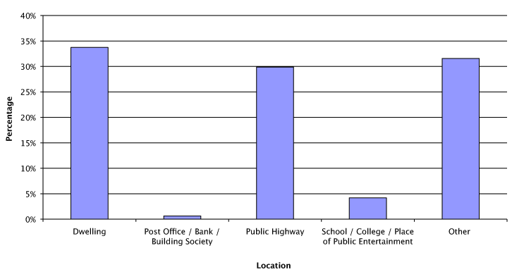 Chart 4 Location of offences involving the alleged use of a firearm, Scotland, 2010-11