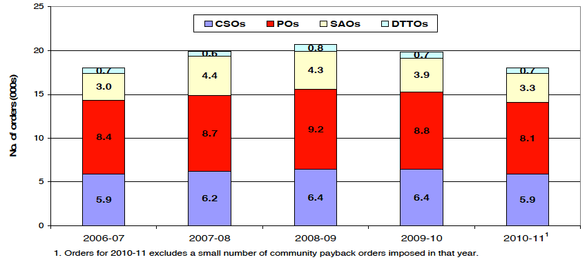 Chart 1 Total number of social work orders imposed, 2006-07 to 2010-11 Chart 1 Total number of social work orders imposed, 2006-07 to 2010-11