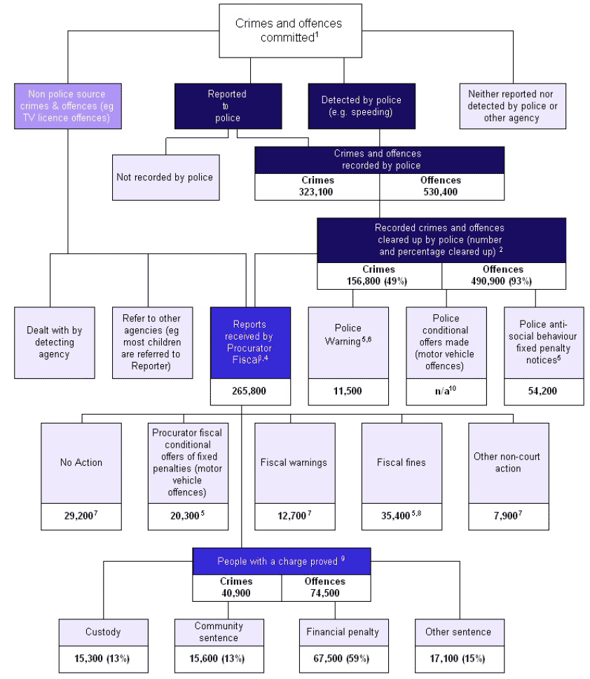 Chart 2: Overview of action within the criminal justice system 2010-11