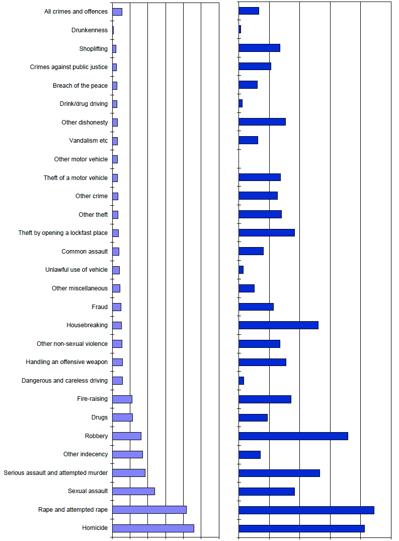 Chart 3: Average sentence length (excluding life sentences) and per cent of custody, by crime or offence group, 2010-11