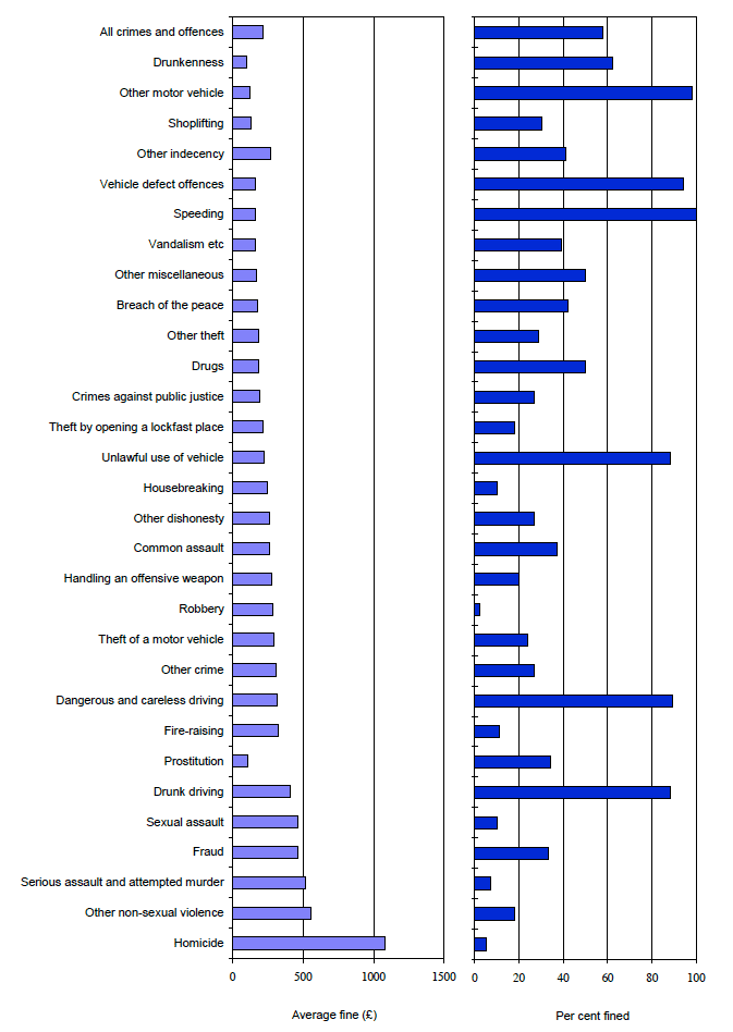 Chart 4: Average fine and per cent fined by crime or offence group, 2010-11