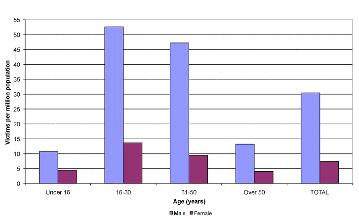 Chart 1: Homicide victims per million population by age and gender, Scotland, 2010-11